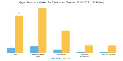 Vegan Probiotics Market Segment Image 4