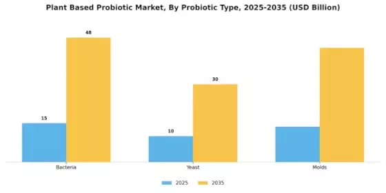 Plant Based Probiotic Market Segment Image 0