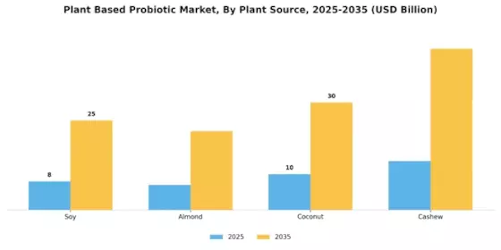 Plant Based Probiotic Market Segment Image 1