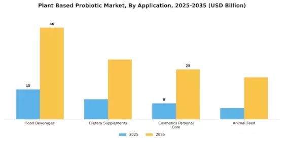 Plant Based Probiotic Market Segment Image 2