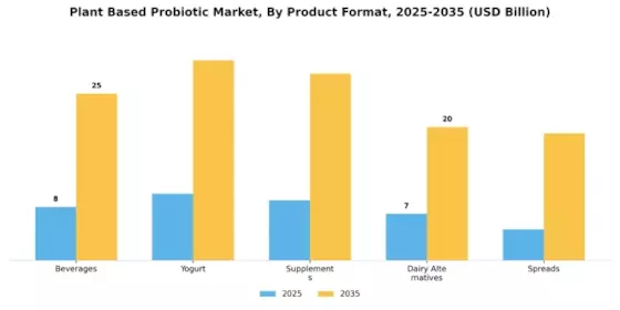 Plant Based Probiotic Market Segment Image 3
