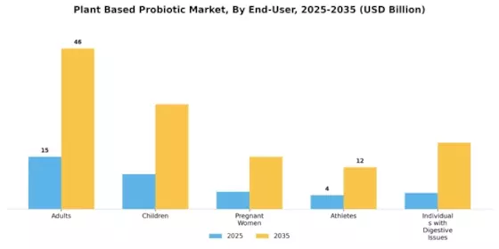 Plant Based Probiotic Market Segment Image 4