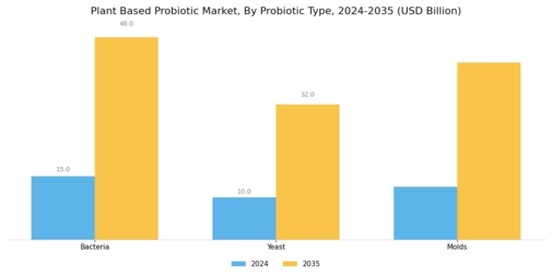 Plant Based Probiotic Market Segment Image 0