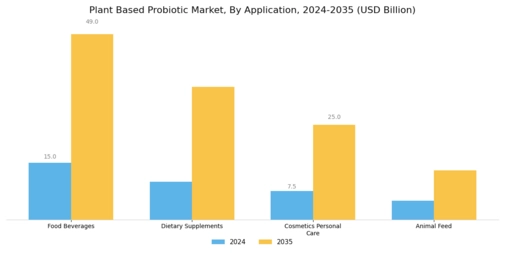 Plant Based Probiotic Market Segment Image 2