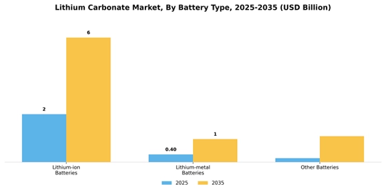Lithium Carbonate Market  Segment Image 0