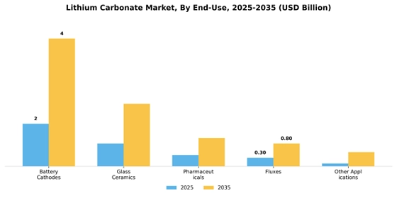 Lithium Carbonate Market  Segment Image 1