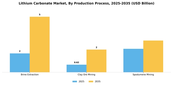 Lithium Carbonate Market  Segment Image 3