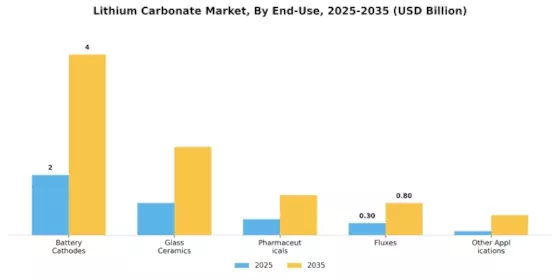 Lithium Carbonate Market  Segment Image 0