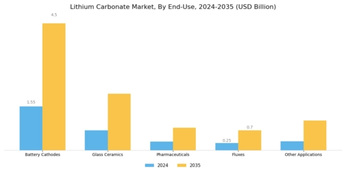 Lithium Carbonate Market  Segment Image 0
