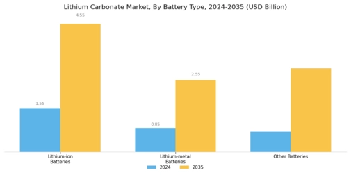 Lithium Carbonate Market  Segment Image 3