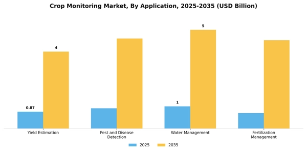Crop Monitoring Market Segment Image 0