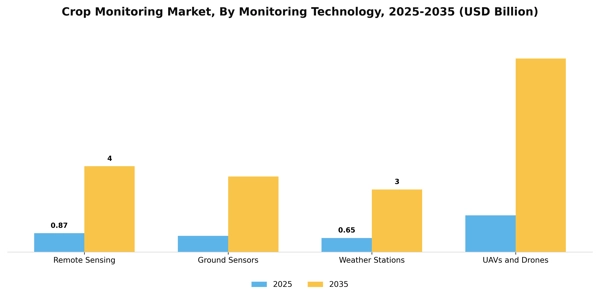 Crop Monitoring Market Segment Image 3