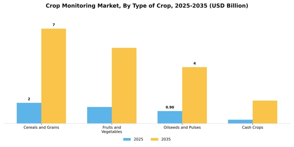 Crop Monitoring Market Segment Image 4