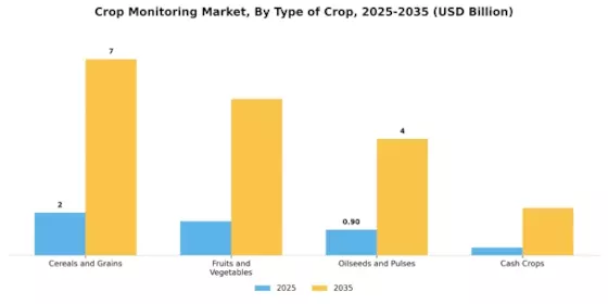 Crop Monitoring Market Segment Image 1