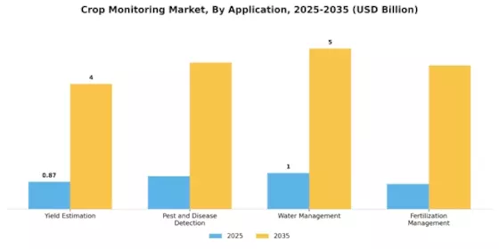 Crop Monitoring Market Segment Image 2