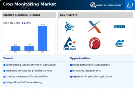 Crop Monitoring Market Infographic