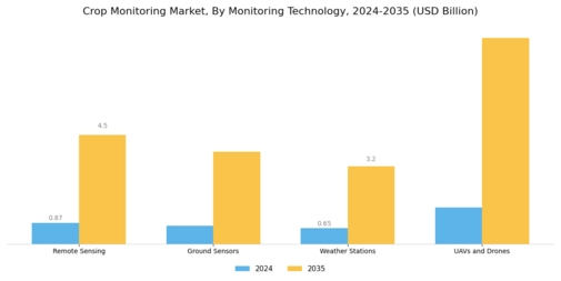 Crop Monitoring Market Segment Image 0