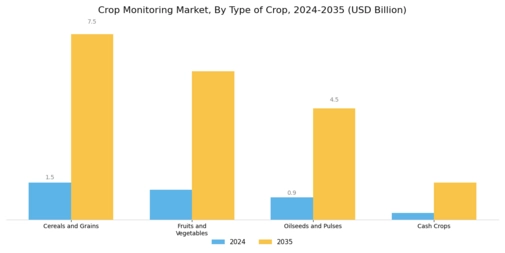 Crop Monitoring Market Segment Image 1