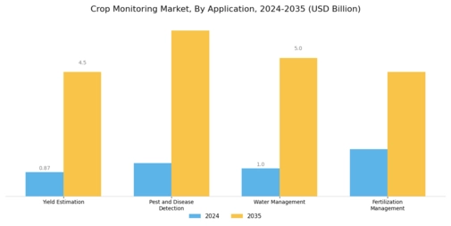 Crop Monitoring Market Segment Image 2