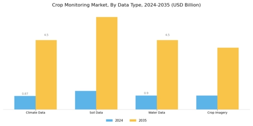 Crop Monitoring Market Segment Image 3