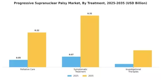 Progressive Supranuclear Palsy Market Segment Image 0
