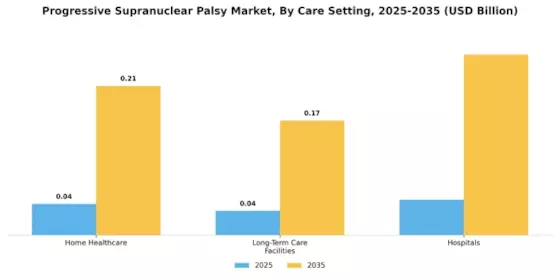 Progressive Supranuclear Palsy Market Segment Image 2