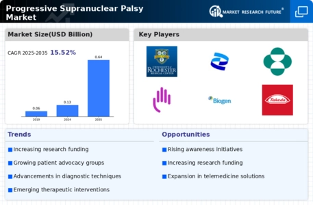 Progressive Supranuclear Palsy Market Infographic