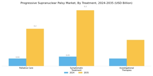 Progressive Supranuclear Palsy Market Segment Image 0
