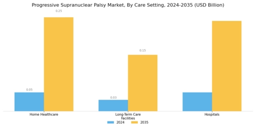 Progressive Supranuclear Palsy Market Segment Image 2