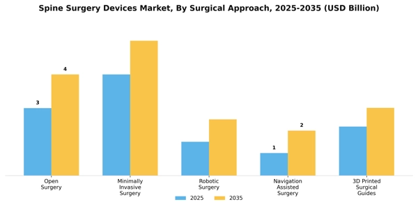 Spine Surgery Devices Market Segment Image 4