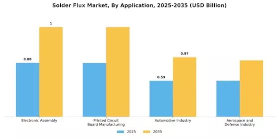 Solder Flux Market Segment Image 1