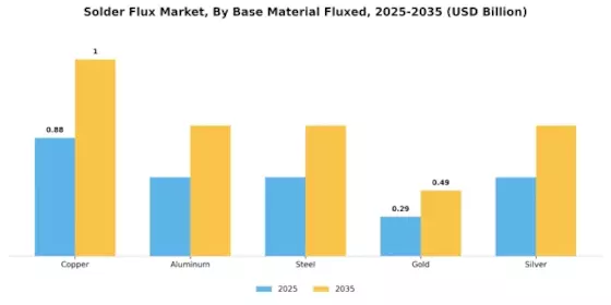 Solder Flux Market Segment Image 3