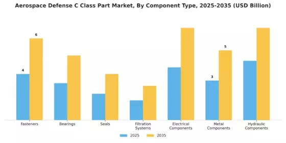 Aerospace And Defense C Class Parts Market Segment Image 1