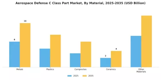 Aerospace And Defense C Class Parts Market Segment Image 2