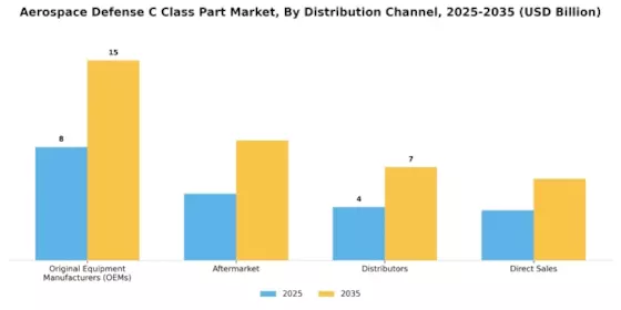 Aerospace And Defense C Class Parts Market Segment Image 3