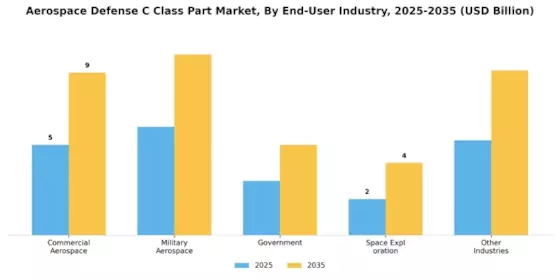 Aerospace And Defense C Class Parts Market Segment Image 4