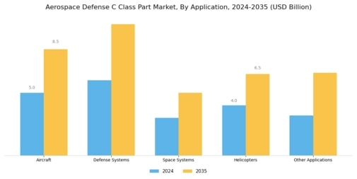 Aerospace And Defense C Class Parts Market Segment Image 0