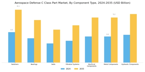 Aerospace And Defense C Class Parts Market Segment Image 1