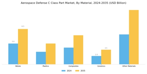 Aerospace And Defense C Class Parts Market Segment Image 2
