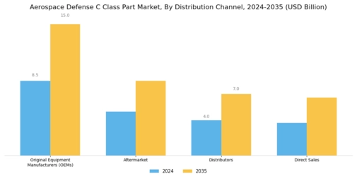 Aerospace And Defense C Class Parts Market Segment Image 3