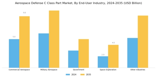 Aerospace And Defense C Class Parts Market Segment Image 4