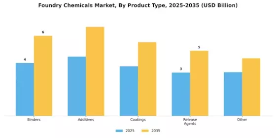 Foundry Chemicals Market Segment Image 0