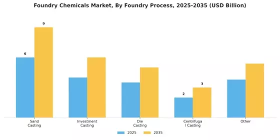 Foundry Chemicals Market Segment Image 1
