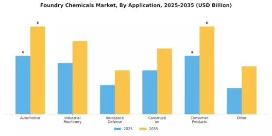 Foundry Chemicals Market Segment Image 2