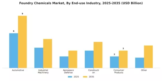 Foundry Chemicals Market Segment Image 3