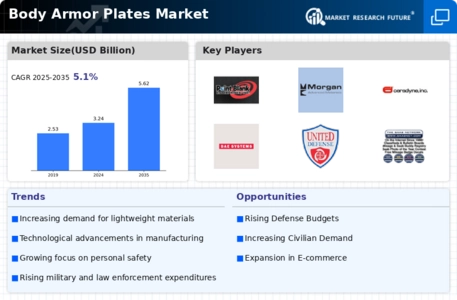 Body Armor Plates Market Infographic
