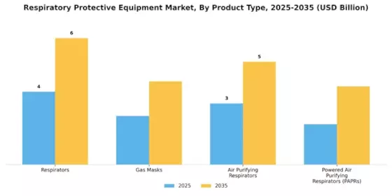 Respiratory Protective Equipment Market Segment Image 0