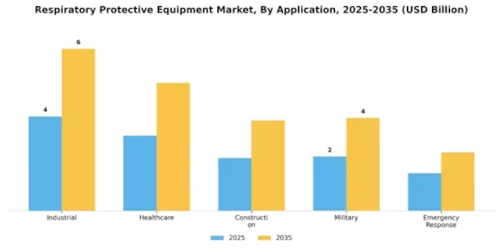 Respiratory Protective Equipment Market Segment Image 1