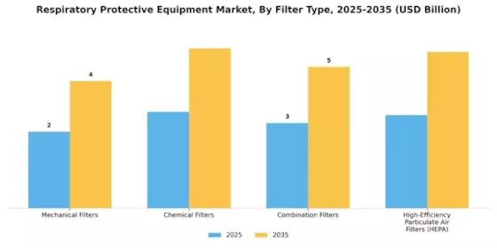 Respiratory Protective Equipment Market Segment Image 2