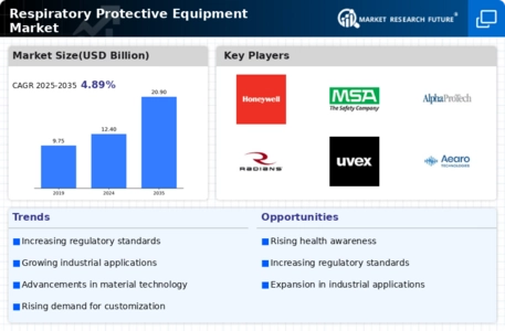Respiratory Protective Equipment Market Infographic
